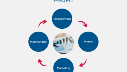 The Four Ms of Profit